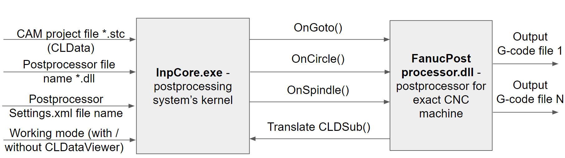 Postprocessing system modules