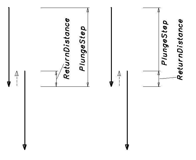 images/download/attachments/147778452/GrooveCycleReturnDistanceInsidePlungeStep.png