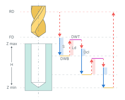 images/download/attachments/124271936/Drilling_with_chip_breaking_cycle_%28G73%29.png