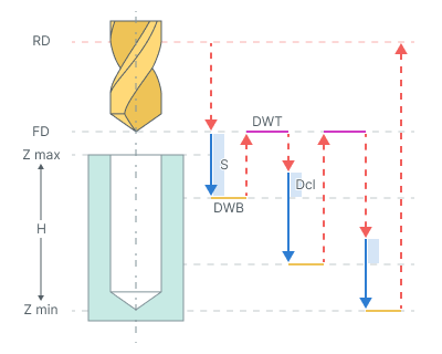 images/download/attachments/124271936/Drilling_with_chip_removing_cycle_%28G83%29.png