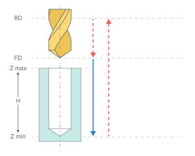 images/download/attachments/147759946/Drilling_cycle_%28G81%29.png