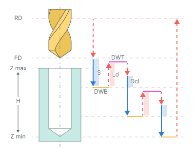 images/download/attachments/147759946/Drilling_with_chip_breaking_cycle_%28G73%29.png