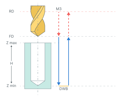 images/download/attachments/162971072/Drilling_cycle_%28G89%29.png
