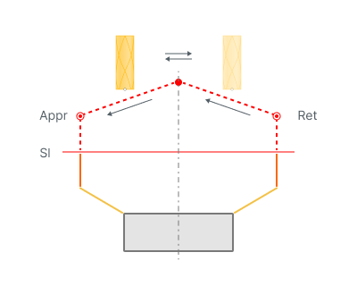 images/download/attachments/164707658/Approach_Return.png